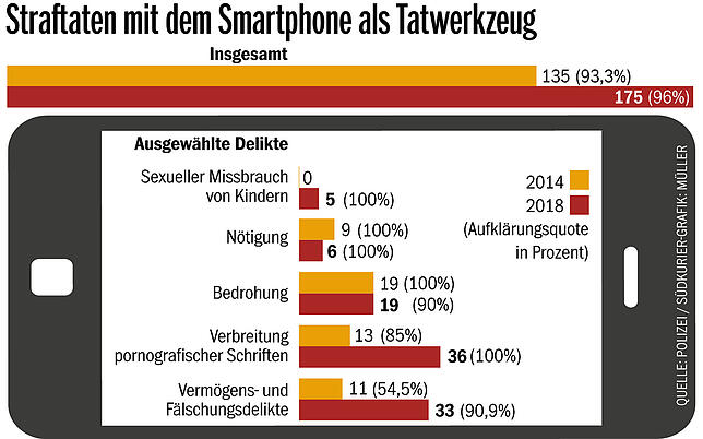 Bild 1: Achtung: Straftat! Wie man mit einem Smartphone auch unbeabsichtigt ins Visier der Ermittler geraten kann