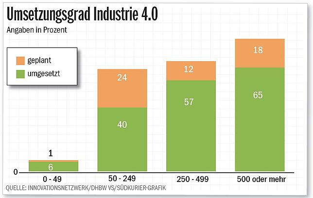 So viele Unternehmen haben bereits Maßnahmen im Zusammenhang mit Industrie 4.0 umgesetzt oder geplant.