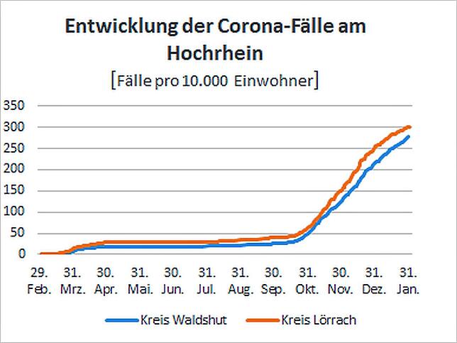 Die Kurve mit der Gesamtzahl aller Coronafälle im Kreis Lörrach flacht ab. Hier waren oder sind mittlerweile drei Prozent der ...