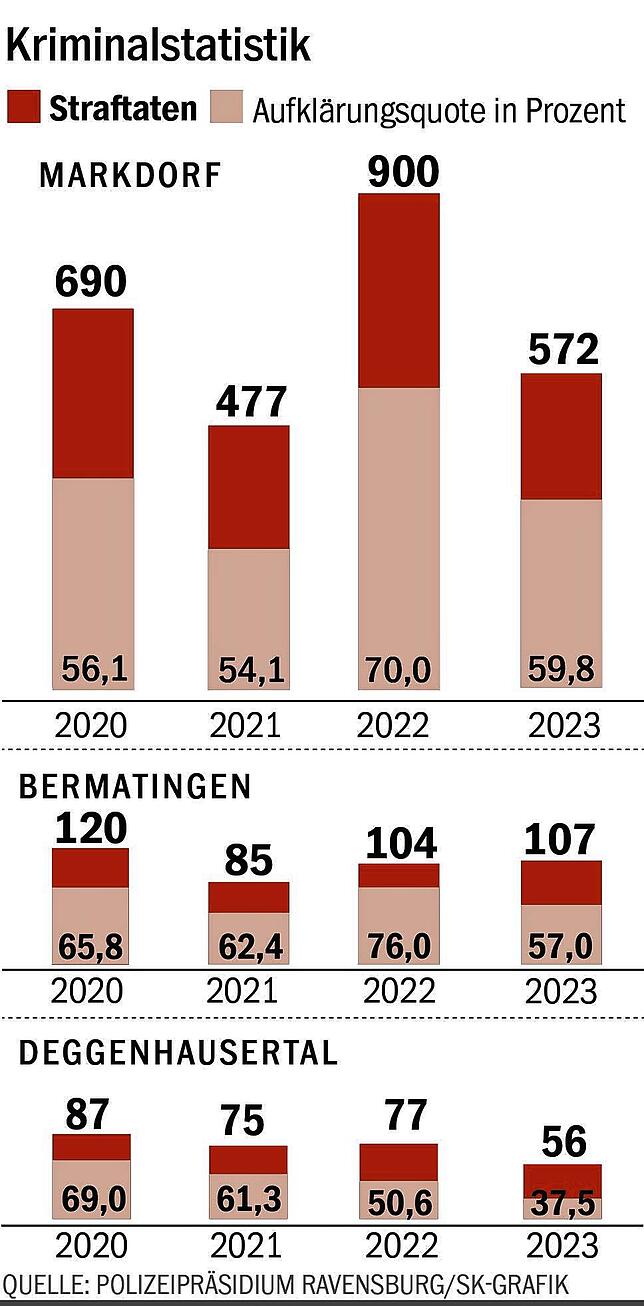 Bild 2: Polizei registriert für 2023 deutlich weniger Straftaten in Markdorf