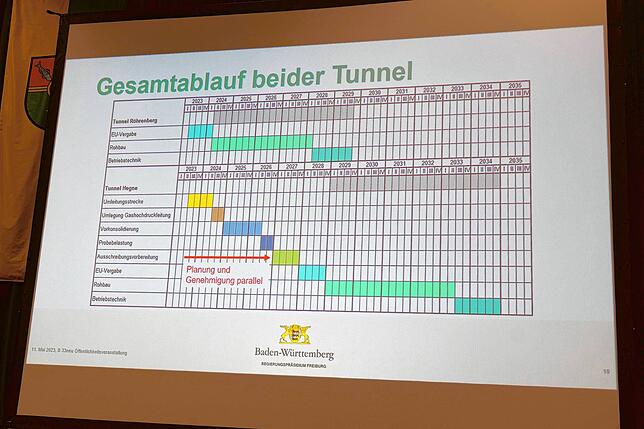 Nun ist klar, dass sich die Fertigstellung der B33 um mindestens sieben Jahren auf Ende 2034 verzögert. Hier der Zeitplan, wie er im Mai ...