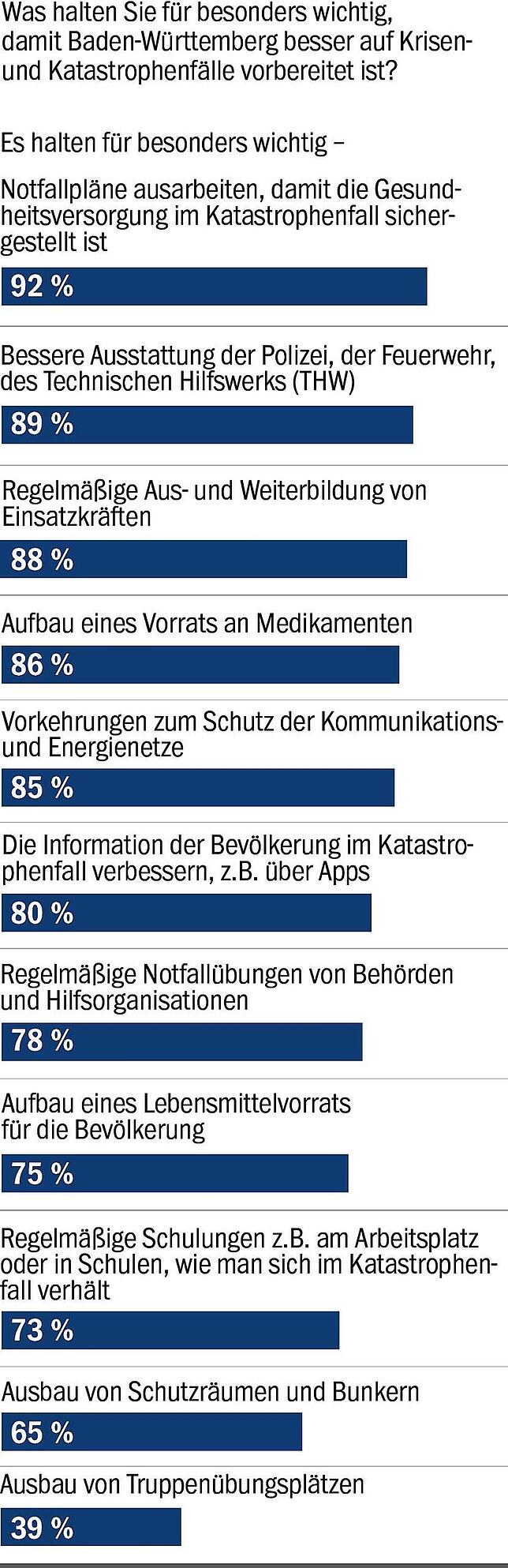 Bild 5: Selbst zur Waffe greifen will die Mehrheit nicht: So steht Baden-Württemberg zur Verteidigung