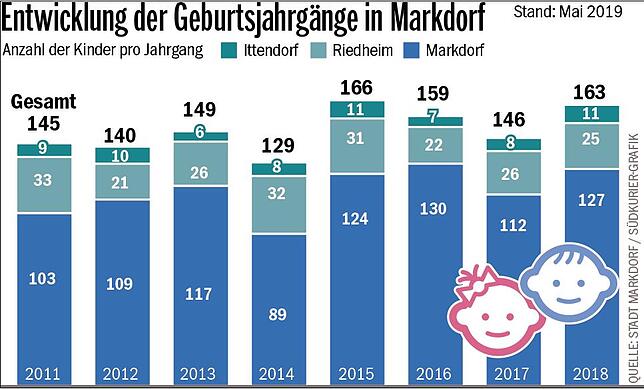 Die Geburtsjahrgänge in Markdorf.