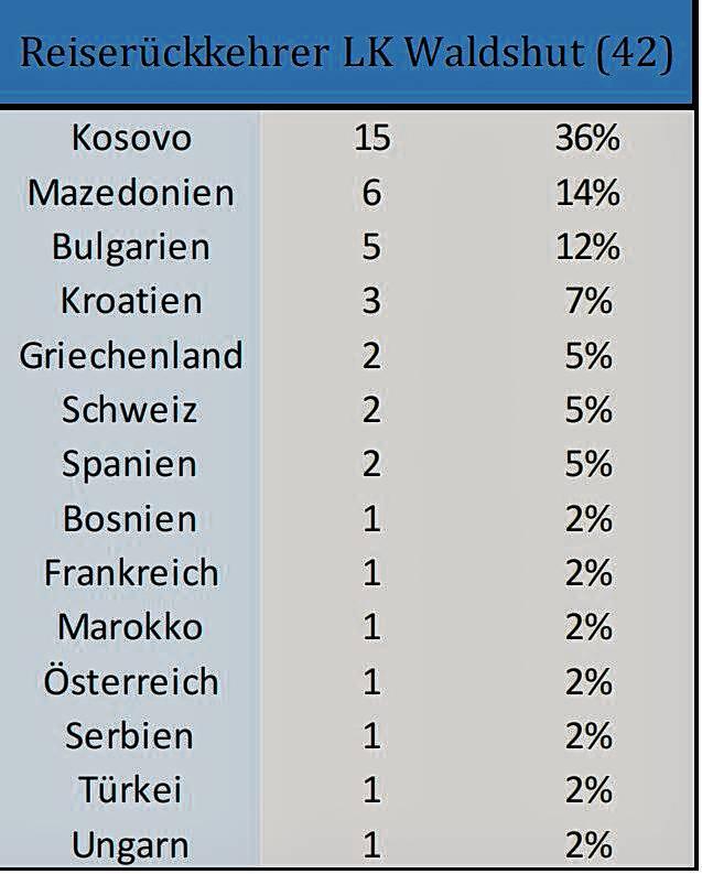 Diese Auflistung zeigt, woher die 42 Reiserückkehrer kamen, die den Großteil der Neuinfektionen ausmachen.