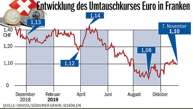 Bild 1: Der Schweizer Franken bleibt eine starke Währung. Wie wirkt sich das auf Konstanzer Grenzgänger aus?