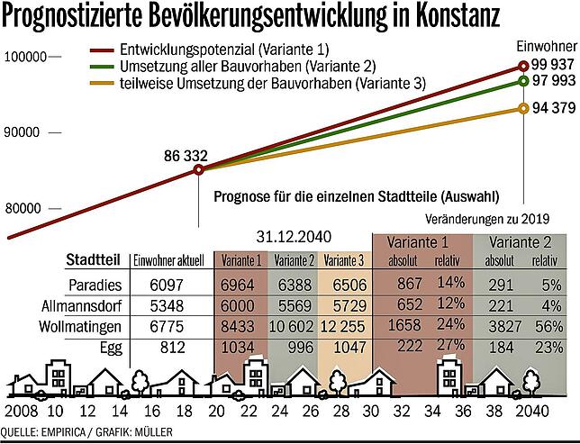 Bild 1: Wie wird sich die Bevölkerung von Konstanz bis zum Jahr 2040 entwickeln? Ein Gutachten zeigt verschiedene Szenarien auf, die wegweisend für die Wohnbaupolitik sind