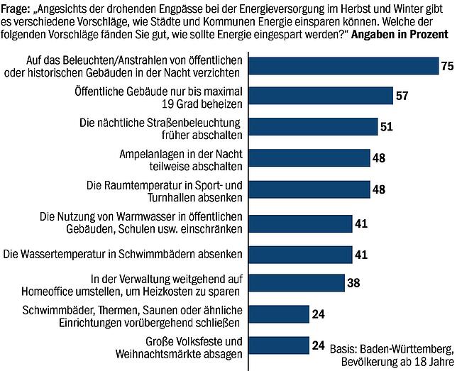 Bild 3: Energie sparen? Gerne, solange es mich nicht sehr betrifft! So steht der Südwesten zur Energiekrise