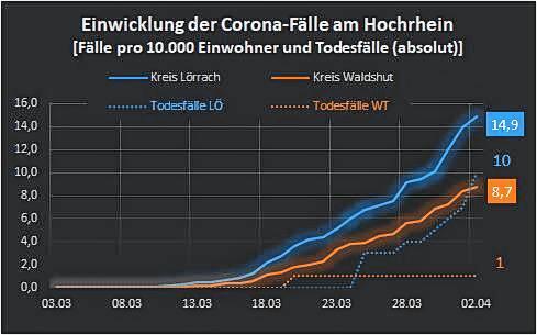 Bild 3: Ticker-Archiv (2): Entwicklungen am Hochrhein und im Südschwarzwald in der Corona-Krise in der Zeit von 1. bis 15. April 2020