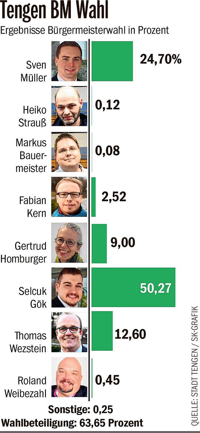 Bild 2: Und der Sieger im Tengener Wahlkrimi heißt: Selcuk Gök