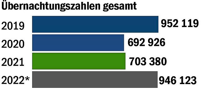 Bild 1: Tourismusbilanz 2022 - „Wir steuern auf ein neues Rekordjahr zu“