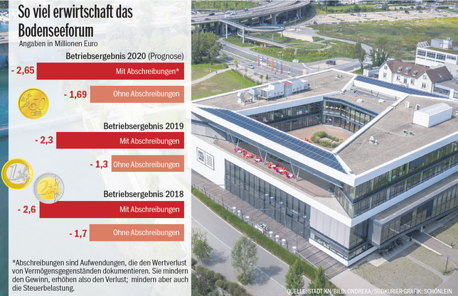 Aktuelle Zahlen des Bodenseeforums Konstanz von Mitte Juni 2020.