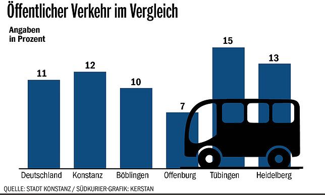 Bild 4: Zu Fuß, mit dem Auto oder dem Radl? So bewegt sich der Konstanzer im Vergleich zum Tübinger