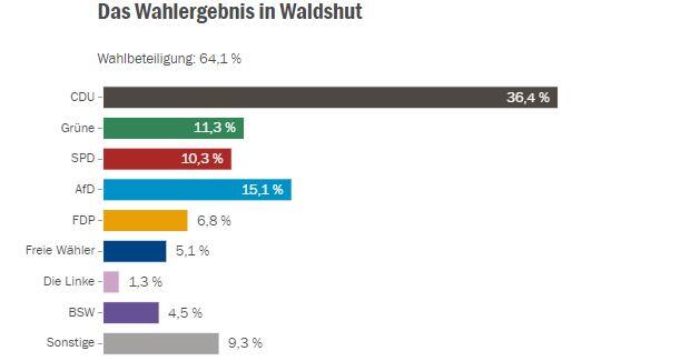 Bild 3: Europawahl 2024: Alle Entwicklungen, Infos und Ergebnisse im Newsticker