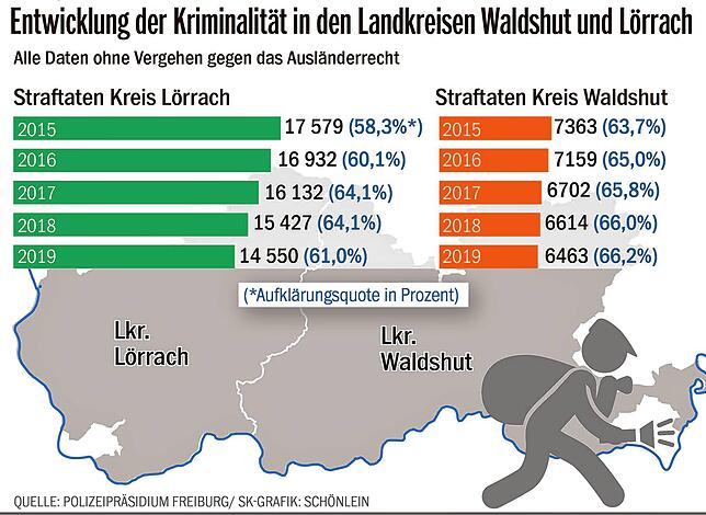 Bild 1: Polizeistatistik 2019: Am Hochrhein und im Dreiländereck ging die Zahl der Straftaten zurück