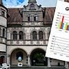 Guter Rat ist teuer: Die Konstanzer Stadtverwaltung gibt zahlreiche Gutachten und andere Beratungsleistungen in Auftrag. Wie viel Geld ...