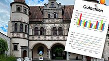 Guter Rat ist teuer: Die Konstanzer Stadtverwaltung gibt zahlreiche Gutachten und andere Beratungsleistungen in Auftrag. Wie viel Geld ...