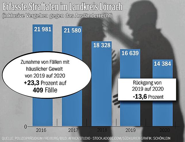 Bild 2: Corona wirkt sich auf Kriminalstatistik aus: Mehr Fälle von häuslicher Gewalt im Landkreis Lörrach