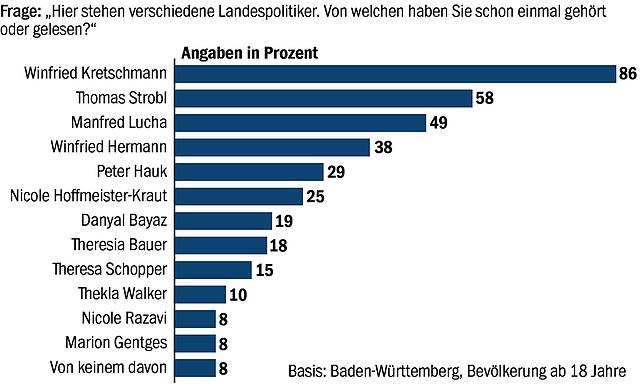 Bild 13: Kretschmann nur Sechster: So beliebt sind die Landesminister in BW