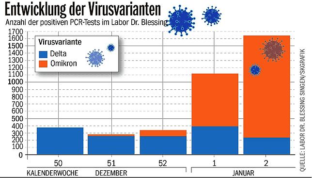 Bild 2: Omikron auf dem Vormarsch: Die Coronavirus-Variante liegt in einem Singener Labor bei 85 Prozent der positiven PCR-Tests