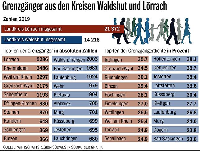Bild 1: Wie viele Menschen in der Region arbeiten in der Schweiz? Und in welchen Gemeinden wohnen die meisten Grenzgänger? Hier die Antworten.
