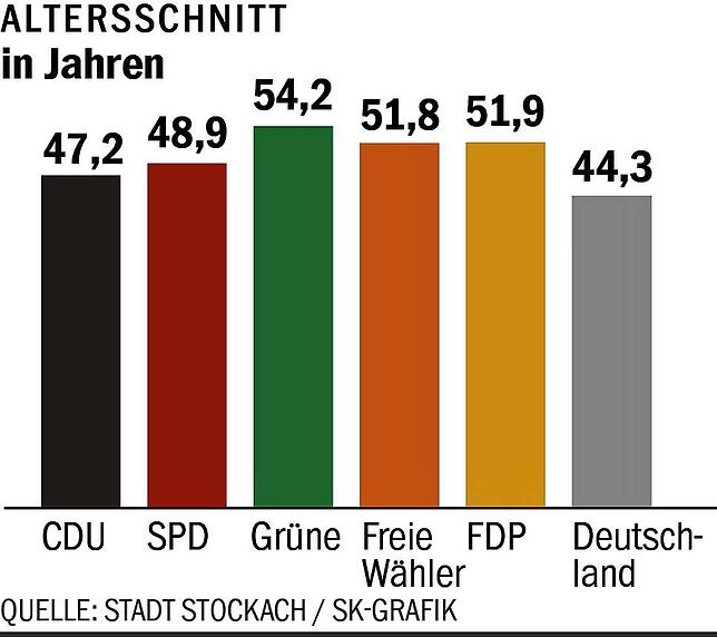 Bild 2: Frauenanteil, Altersdurchschnitt, Teilorte – so genau bilden die Wahllisten die Gesellschaft ab