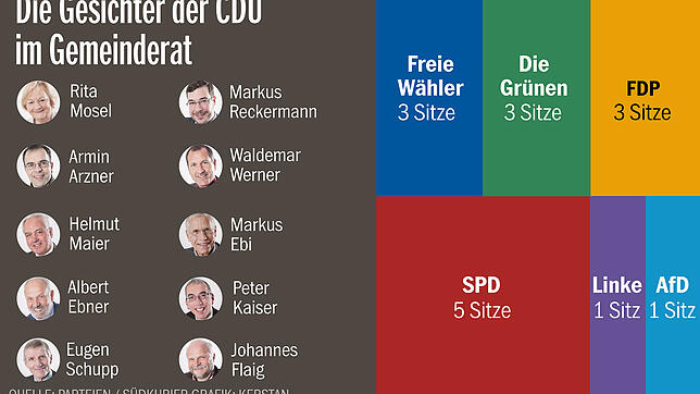 Bild : Der Gemeinderats-Check: Für die CDU war der Spital-Ausstieg das schwierigste Thema