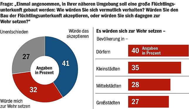 Bild 7: BaWü-Check: Unterbringung von Geflüchteten macht den Menschen zunehmend Sorgen
