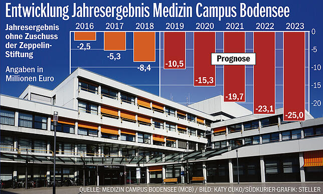 Bild 1: Kliniken: Das Ende des Krankenhauses 14 Nothelfer in Weingarten steht bevor