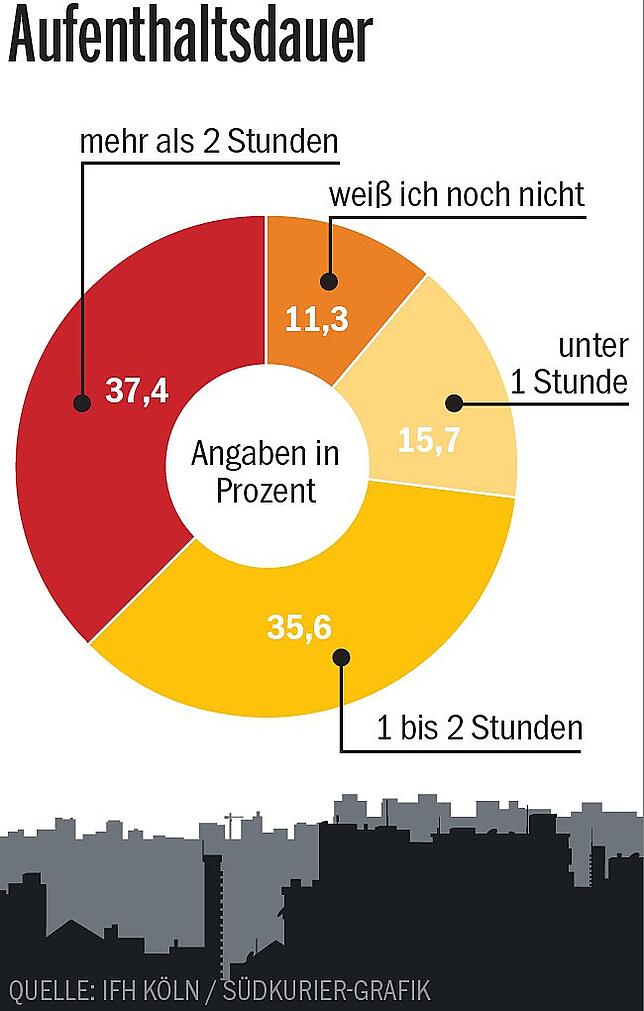 Bild 3: Wie attraktiv ist die Überlinger Innenstadt? Ein neue Studie gibt spannende Einblicke