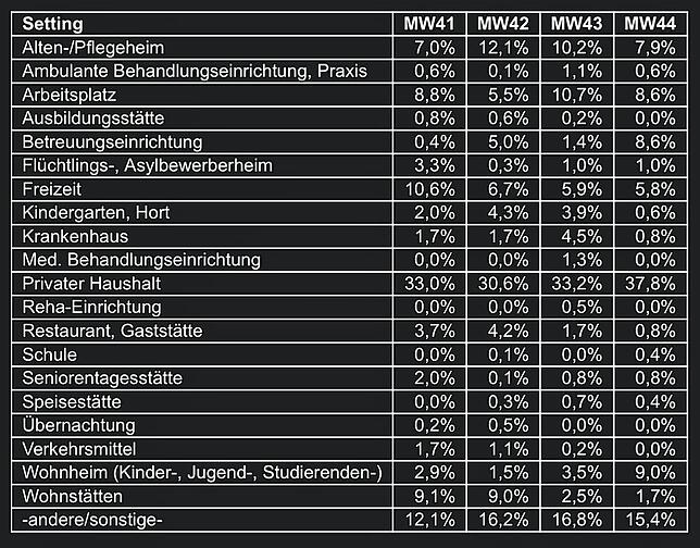 Bild 1: In den vergangenen vier Wochen konnten in Baden-Württemberg nur 16,1 Prozent der Corona-Fälle einem Ausbruch zugeordnet werden &ndash; und zwar an diesen Orten