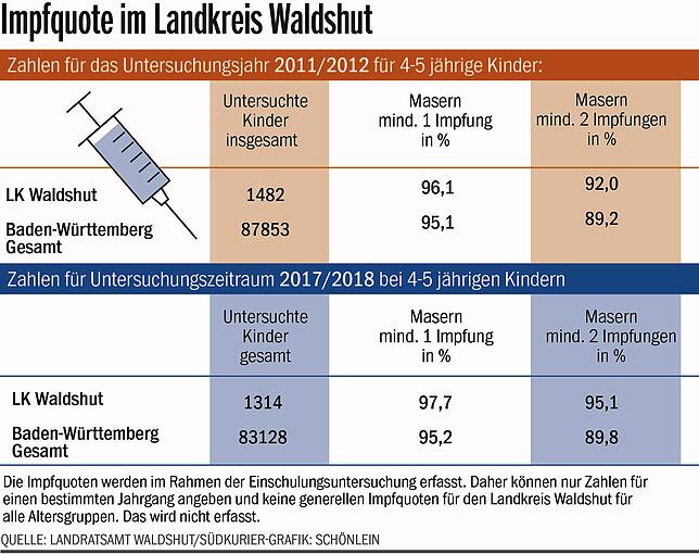 Die Impfquote im Landkreis Waldshut.