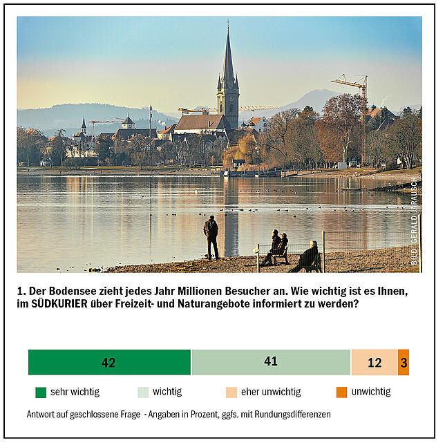 Bild 7: 932 Leser der Ausgabe Radolfzell setzen das Thema Bus und Bahn auf Platz eins