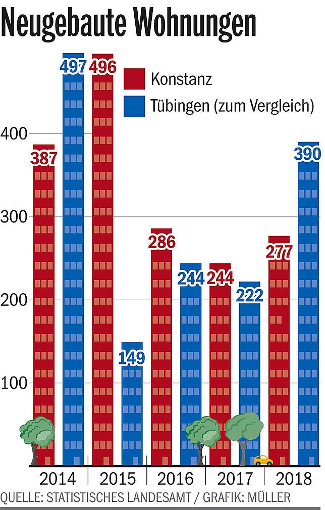 Bild 2: Hohe Mieten, hohe Kaufpreise: Wie lange werden die Preise am Immobilienmarkt noch steigen? Wir haben zwei Immobilienunternehmer um Beurteilung gebeten
