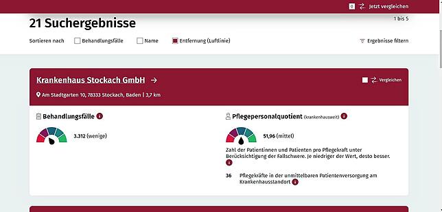 Ein Screenshot des Ergebnisses, wenn man Stockach in die Suchfunktion des Klinik-Atlas eingibt. Der Pflegepersonalquotient wird mit ...