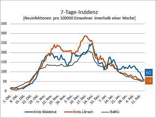 Noch knapp über 50 befinden sich aktuell die Inzidenzwerte in den Landkreisen Waldshut und Lörrach.