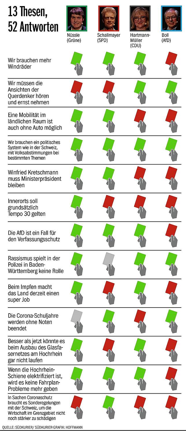 Bild 1: In der SÜDKURIER-Wahlarena müssen die Kandidaten Farbe bekennen: So haben sich die Bewerber für die Landtagswahl geschlagen