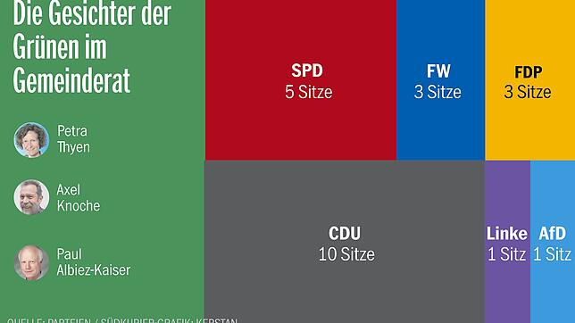Bild : Der Gemeinderatscheck: Für die Grünen war die Einführung des Sozialpasses ein Erfolg