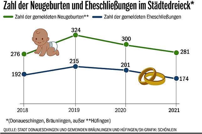 Die Zahl der Neugeburten und Eheschließungen im Städtedreieck auf einem Blick. Bei der Zahl der gemeldeten Neugeburten ist Hüfingen ...