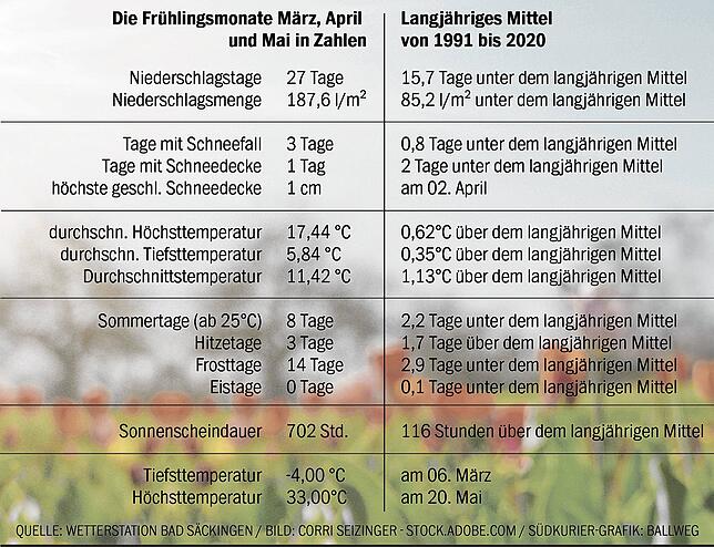 Die Daten des Frühlingswetters an der Wetterstation in Bad Säckingen