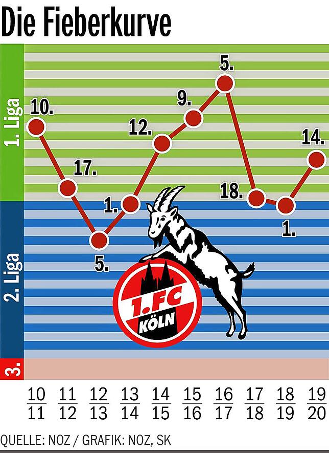 Bild 2: Beim 1. FC Köln geht die Angst vor dem siebten Abstieg um