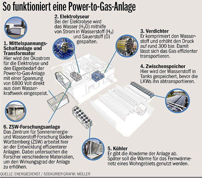 So funktioniert eine Power-to-Gas-Anlage, in der Wasser in Wasserstoff und Sauerstoff aufgespalten wird.