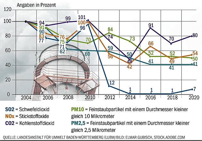 So entwickelten sich ausgehend vom Jahr 2004 die Schadstoffemissionen von Industriebetrieben in den Landkreisen Lörrach und Waldshut.