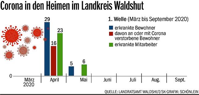 Bild 1: Ein Jahr Corona: So stark hat das Virus die Alten- und Pflegeheime im Kreis Waldshut getroffen