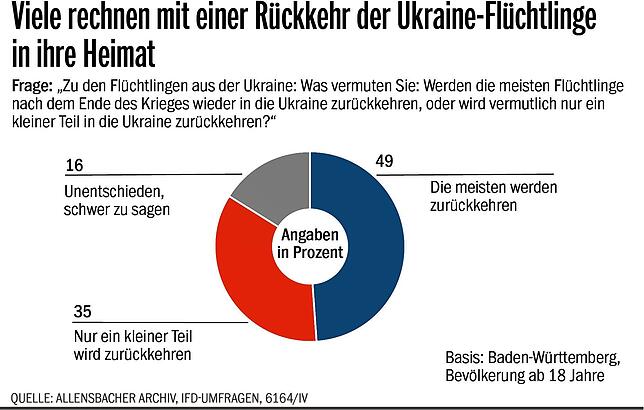 Bild 3: Klare Sache: Die Baden-Württemberger sind weiterhin für die Aufnahme von Ukraine-Flüchtlingen