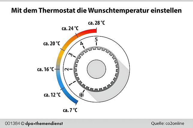 Für diese Temperaturen stehen die Stufen an mechanischen Heizungsthermostaten.