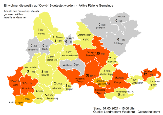 Die Zahl der aktiven Fälle sinkt am Sonntag, 7. März auf 193.