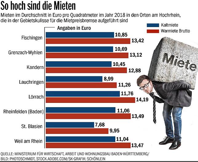 Bild 1: Wohnraum auch für Normalverdiener? In diesen Orten am Hochrhein gilt nun eine Mietpreisbremse