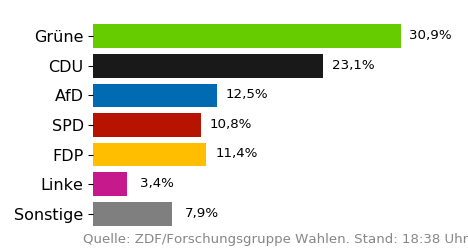 Bild 9: Newsticker zur Landtagswahl 2021 in der Region Schwarzwald-Baar &ndash; Alle Ergebnisse, Analysen, Bilder und Videos