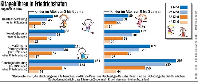 Bild 1: Kostenlose Kitas: Wie die Friedrichshafener den SPD-Vorstoß finden