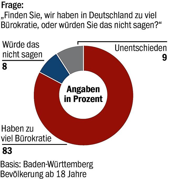 Bild 1: Ämter, Steuer, Gesundheitsthemen: Baden-Württemberger verzweifeln an Bürokratie